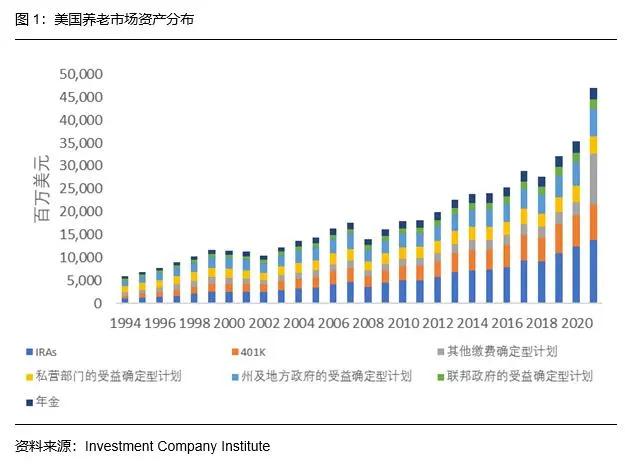 从美国养老制度变革 看国内养老目标基金发展(图3)