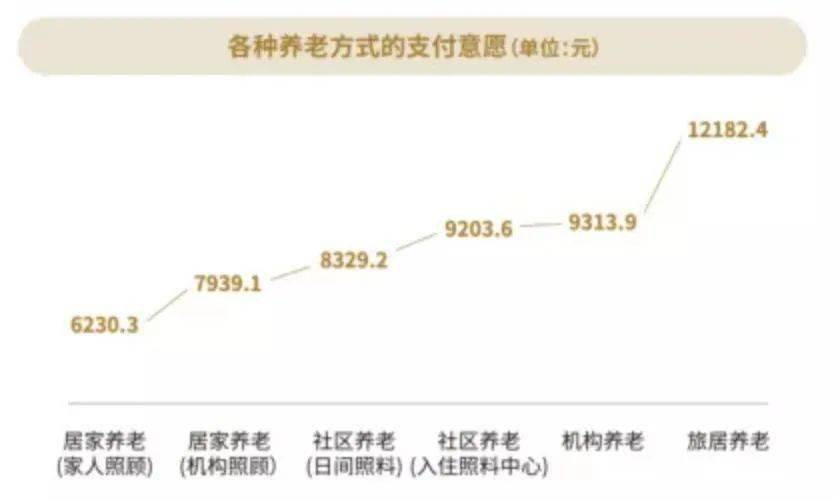 报告显示：失能失智老人，旅居养老的支付意愿为14266.3元/月(图3)
